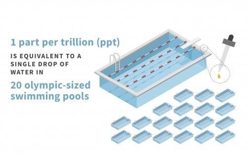 1 Part Per Trillion (PPT) Is Equivalent to a Single Drop of Water in 20 Olympic-Sized Swimming Pools